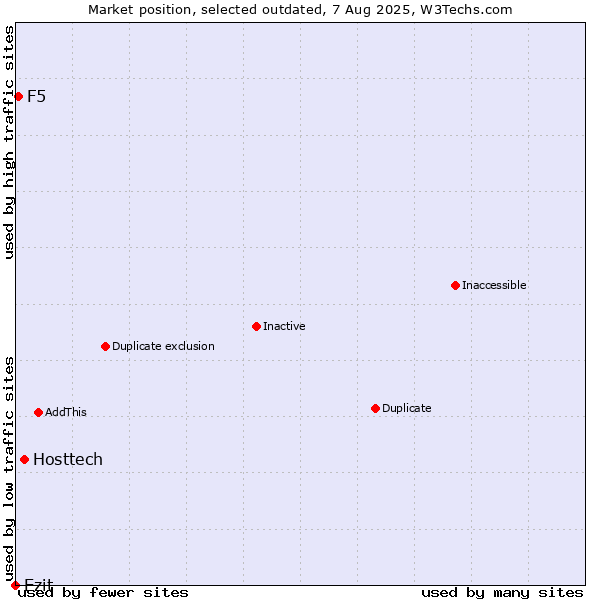 Market position of Hosttech vs. Ezit vs. F5