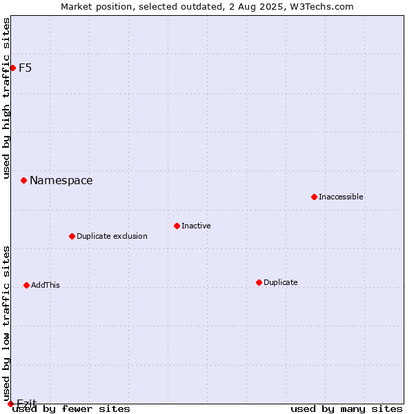 Market position of Namespace vs. Ezit vs. F5