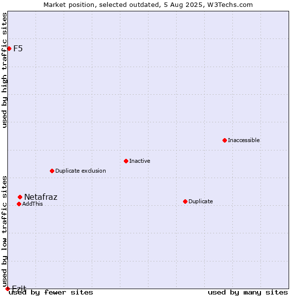 Market position of Netafraz vs. Ezit vs. F5