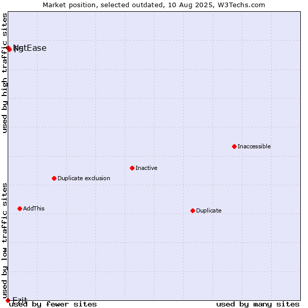 Market position of Ezit vs. F5 vs. NetEase