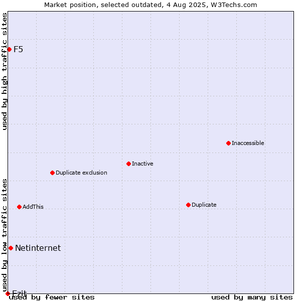 Market position of Netinternet vs. Ezit vs. F5