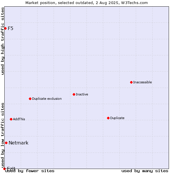 Market position of Netmark vs. Ezit vs. F5
