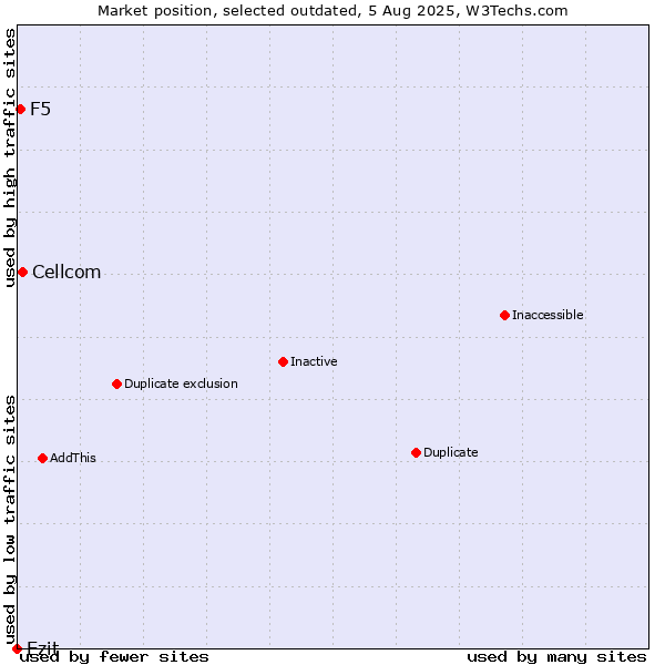 Market position of Cellcom vs. Ezit vs. F5
