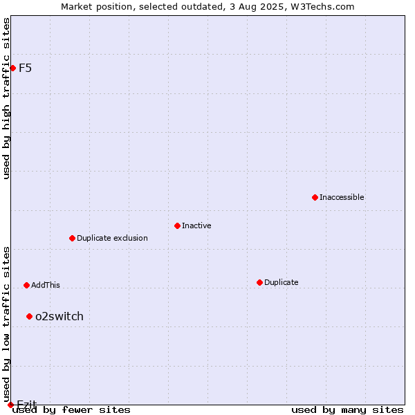Market position of o2switch vs. Ezit vs. F5
