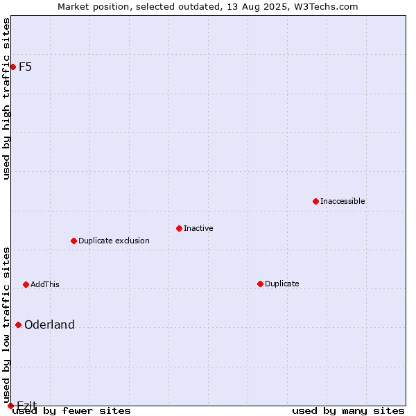 Market position of Oderland vs. Ezit vs. F5