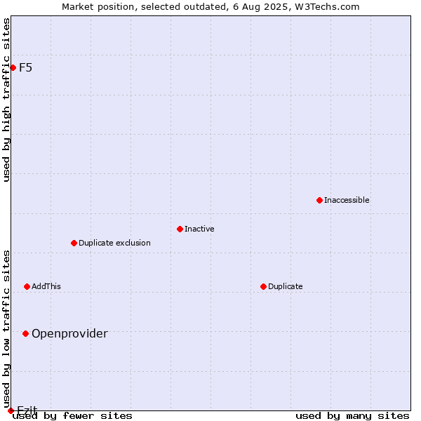Market position of Openprovider vs. Ezit vs. F5