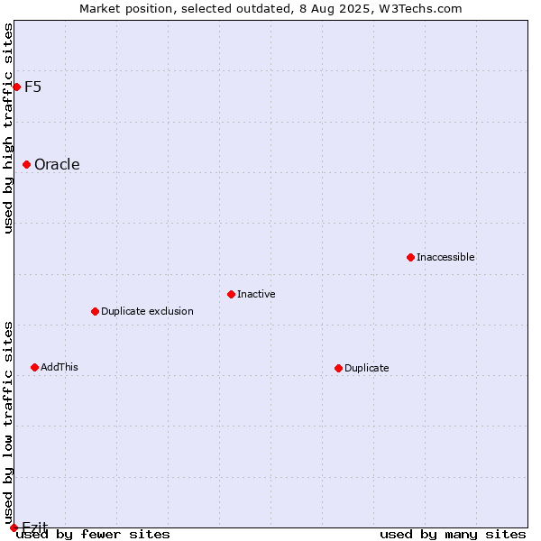 Market position of Oracle vs. Ezit vs. F5