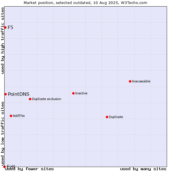 Market position of Ezit vs. PointDNS vs. F5