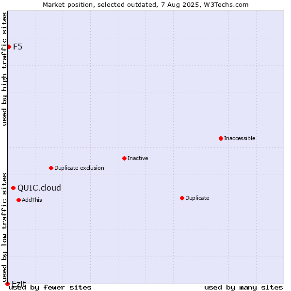 Market position of QUIC.cloud vs. Ezit vs. F5