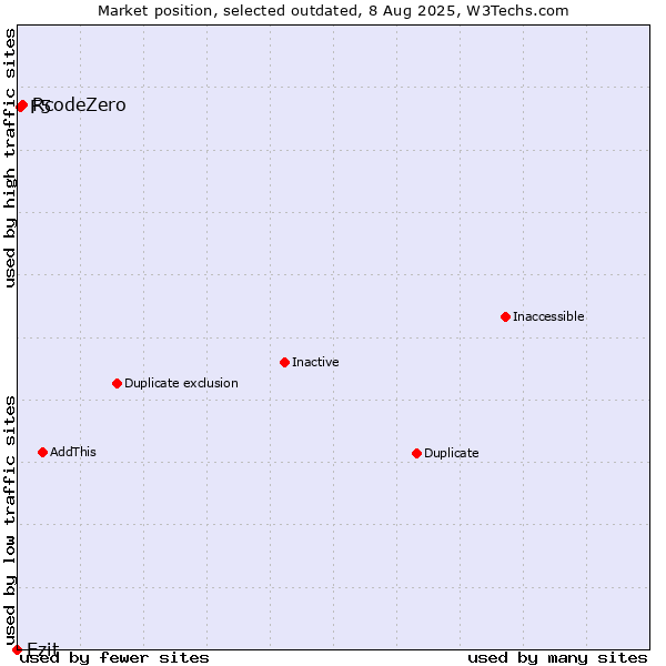 Market position of RcodeZero vs. Ezit vs. F5