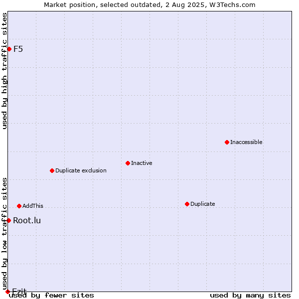 Market position of Ezit vs. F5 vs. Root.lu