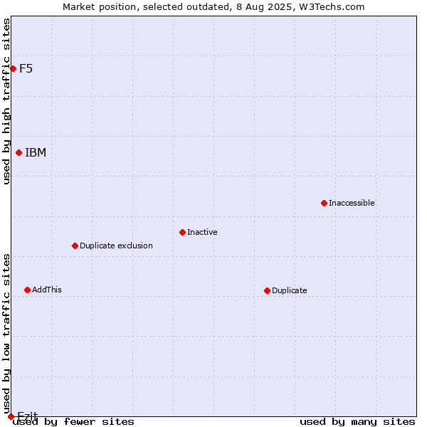 Market position of IBM vs. Ezit vs. F5