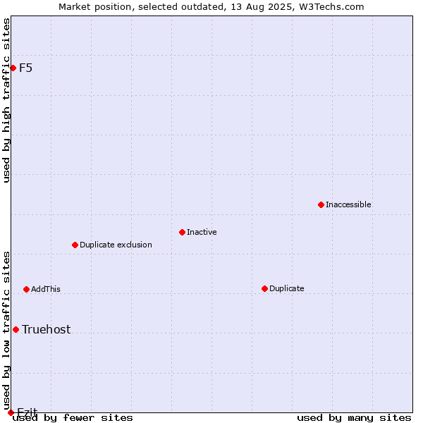Market position of Truehost vs. Ezit vs. F5