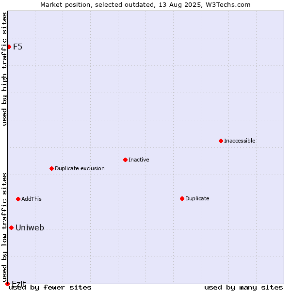 Market position of Uniweb vs. Ezit vs. F5