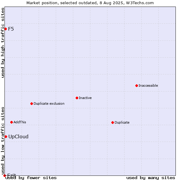 Market position of Ezit vs. UpCloud vs. F5
