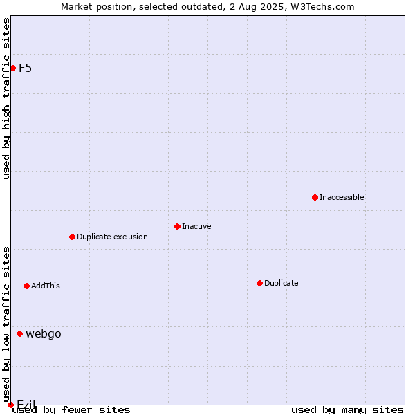 Market position of webgo vs. Ezit vs. F5