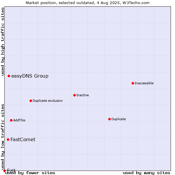 Market position of easyDNS Group vs. FastComet vs. Ezit