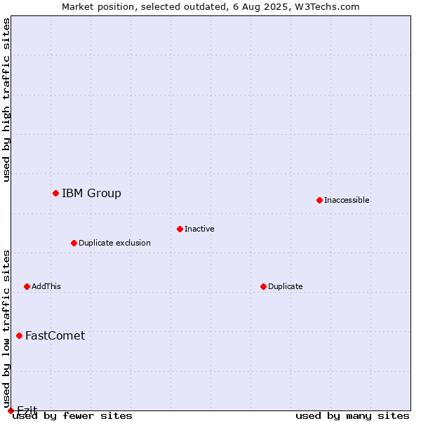 Market position of IBM Group vs. FastComet vs. Ezit