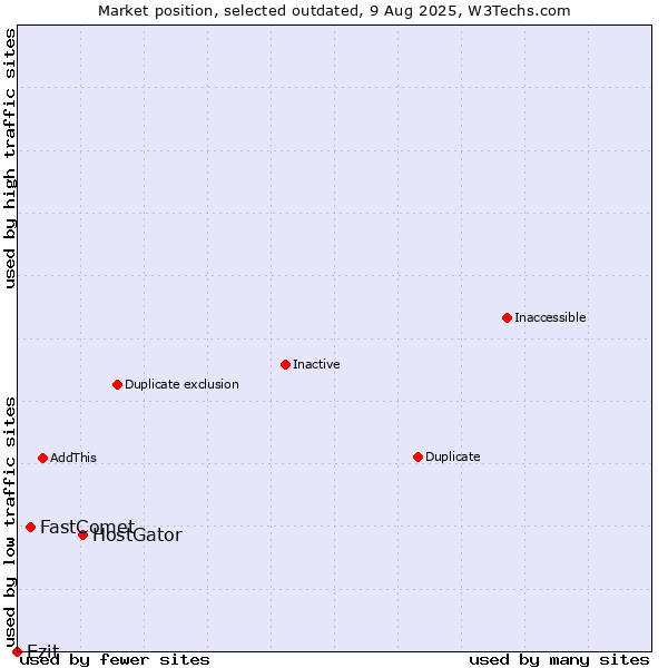 Market position of HostGator vs. FastComet vs. Ezit
