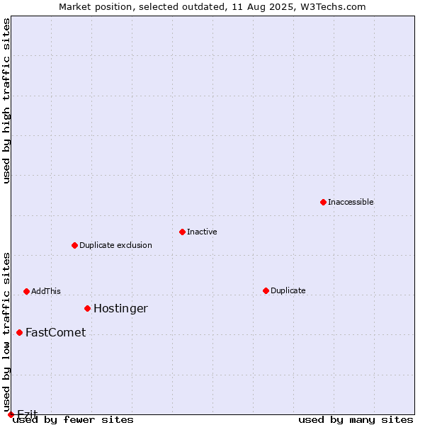 Market position of Hostinger vs. FastComet vs. Ezit