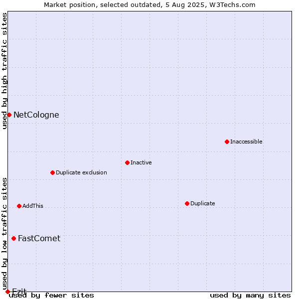 Market position of FastComet vs. Ezit vs. NetCologne