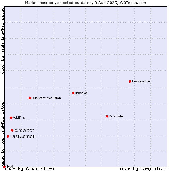 Market position of o2switch vs. FastComet vs. Ezit