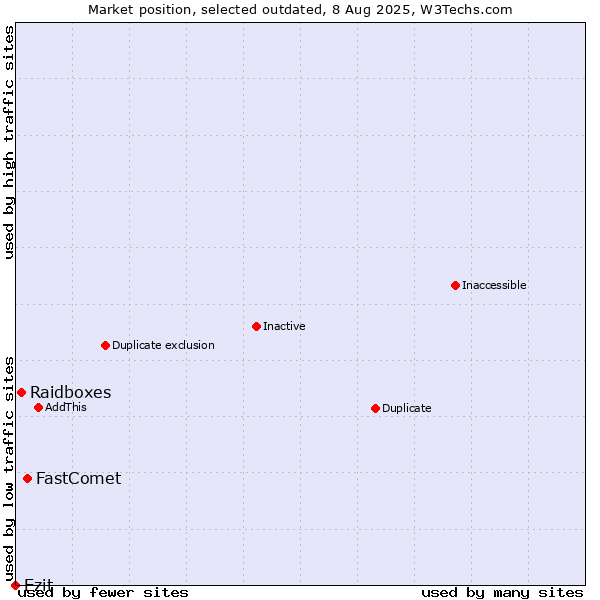 Market position of FastComet vs. Raidboxes vs. Ezit