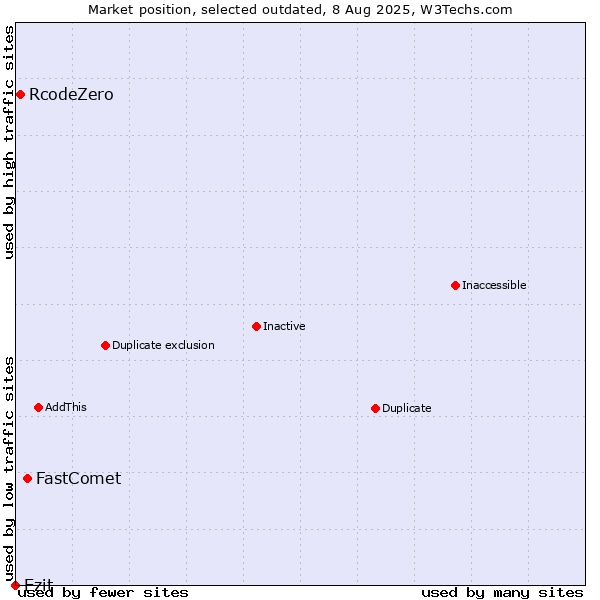 Market position of FastComet vs. RcodeZero vs. Ezit