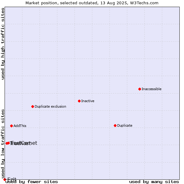 Market position of FastComet vs. Truehost vs. Ezit
