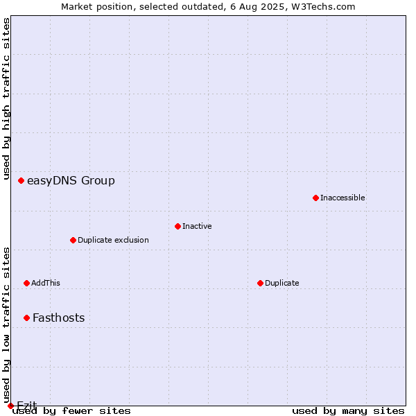 Market position of Fasthosts vs. easyDNS Group vs. Ezit