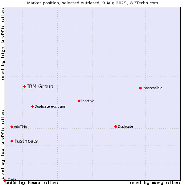 Market position of IBM Group vs. Fasthosts vs. Ezit