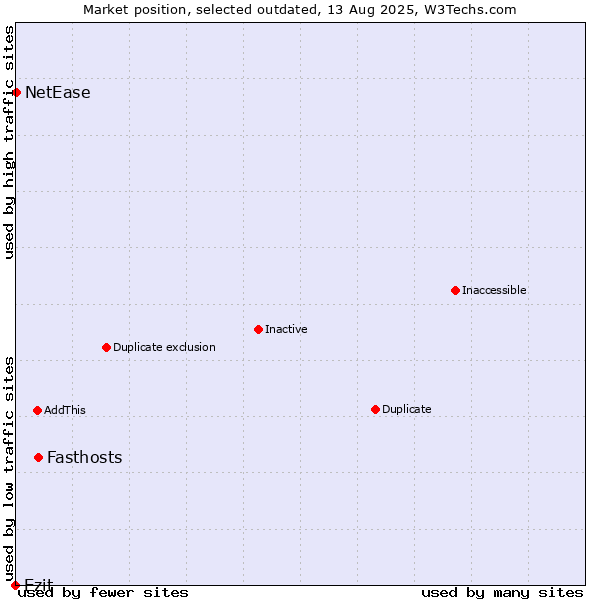 Market position of Fasthosts vs. Ezit vs. NetEase