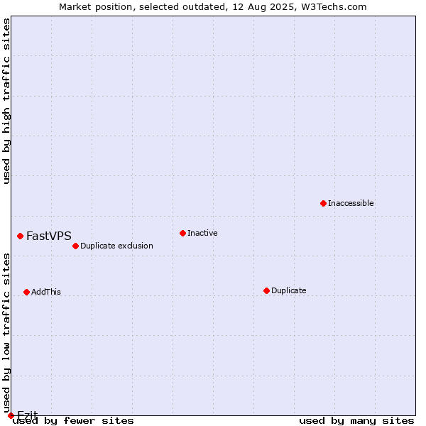 Market position of FastVPS vs. Ezit