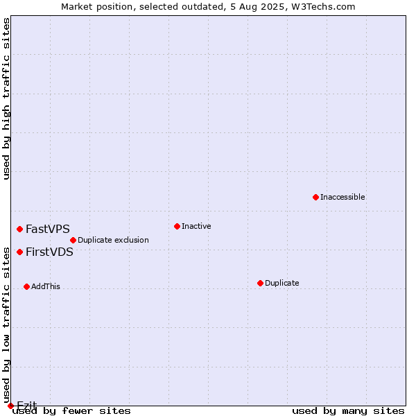 Market position of FirstVDS vs. FastVPS vs. Ezit