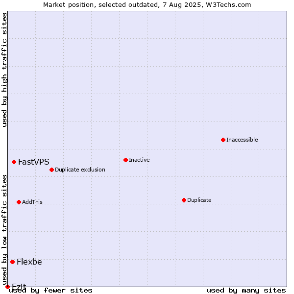 Market position of FastVPS vs. Flexbe vs. Ezit