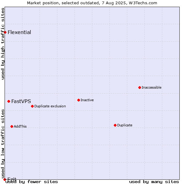 Market position of FastVPS vs. Ezit vs. Flexential