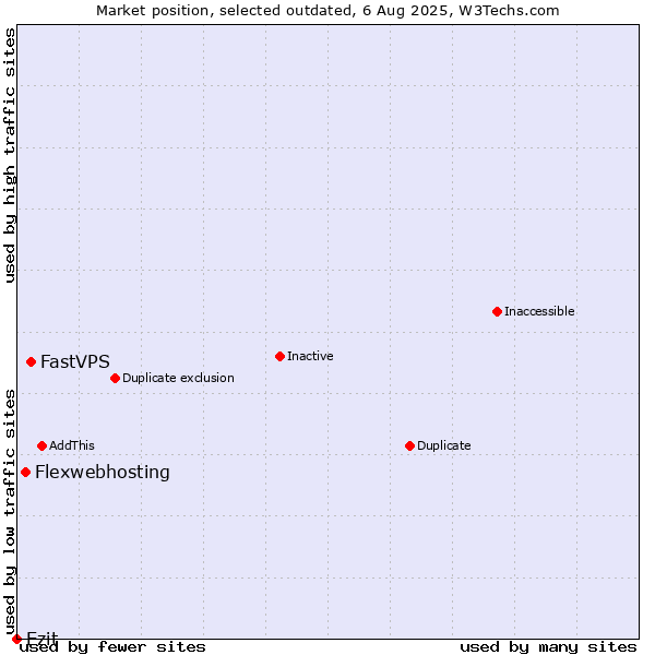Market position of FastVPS vs. Flexwebhosting vs. Ezit