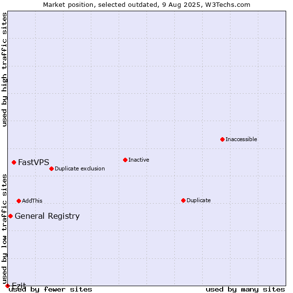 Market position of FastVPS vs. General Registry vs. Ezit