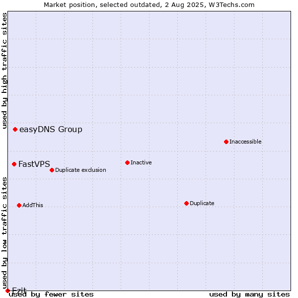 Market position of easyDNS Group vs. FastVPS vs. Ezit