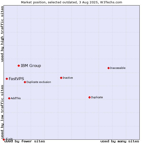 Market position of IBM Group vs. FastVPS vs. Ezit