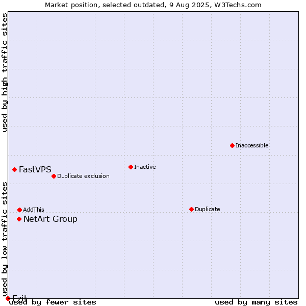 Market position of NetArt Group vs. FastVPS vs. Ezit