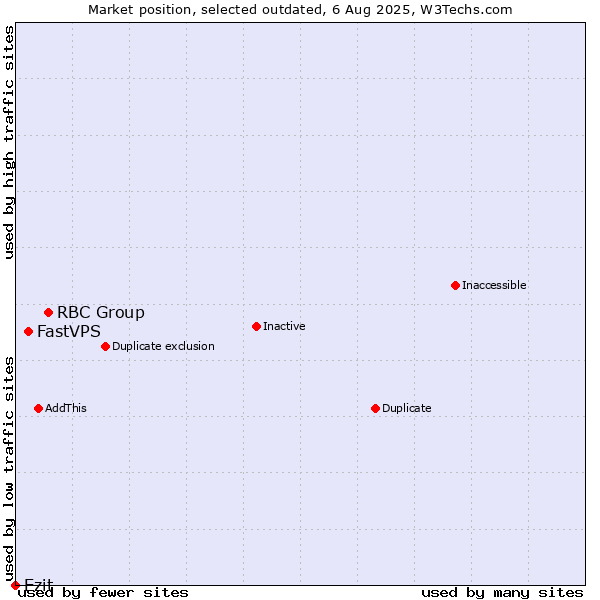 Market position of RBC Group vs. FastVPS vs. Ezit