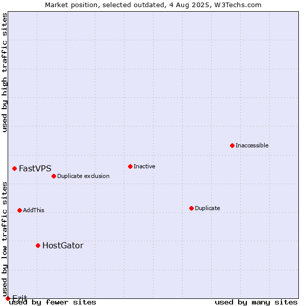 Market position of HostGator vs. FastVPS vs. Ezit