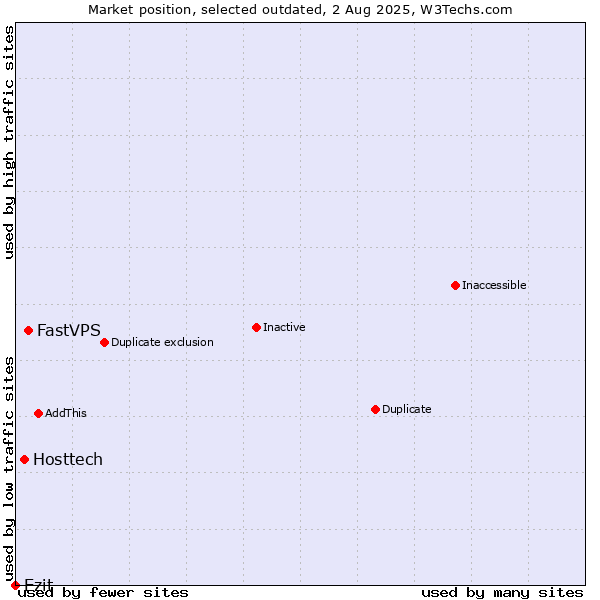 Market position of FastVPS vs. Hosttech vs. Ezit