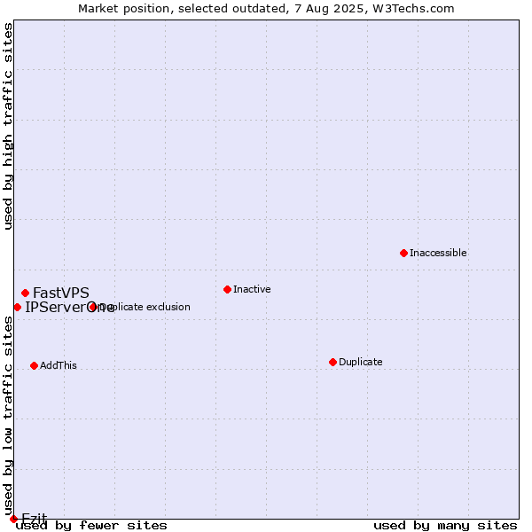 Market position of FastVPS vs. Ezit vs. IPServerOne