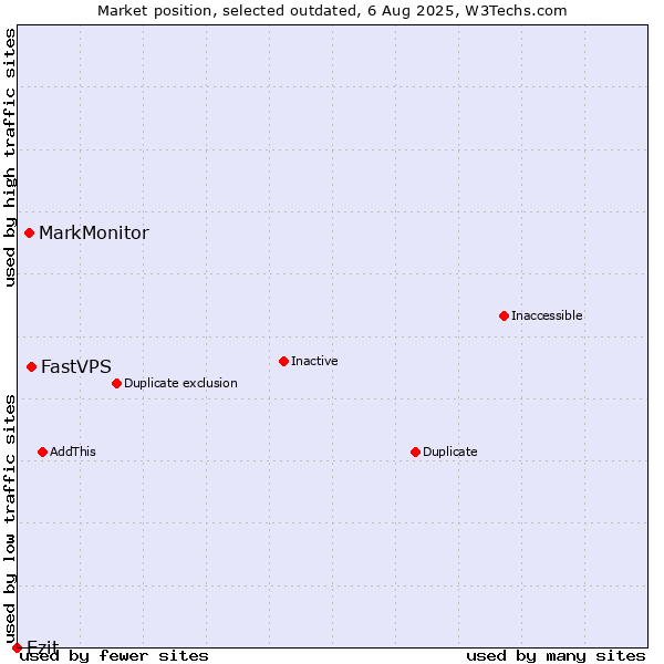 Market position of FastVPS vs. MarkMonitor vs. Ezit