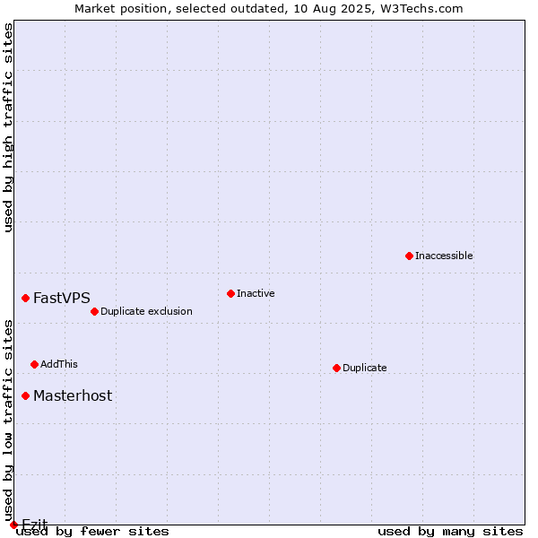 Market position of Masterhost vs. FastVPS vs. Ezit
