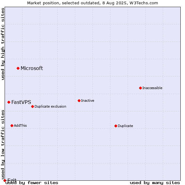 Market position of Microsoft vs. FastVPS vs. Ezit