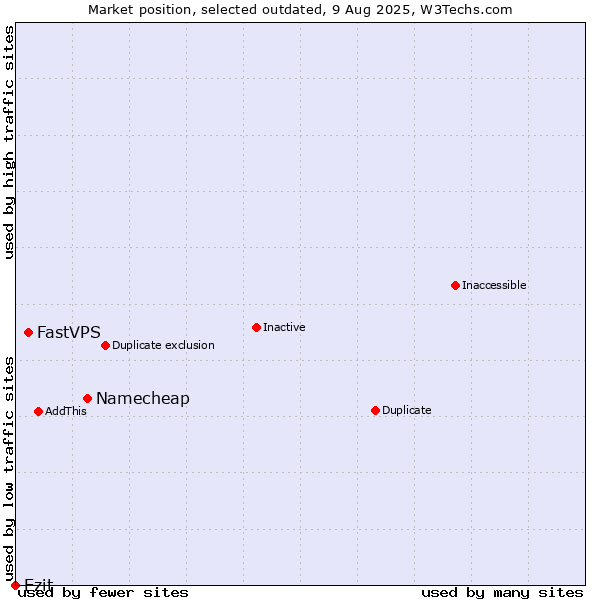 Market position of Namecheap vs. FastVPS vs. Ezit