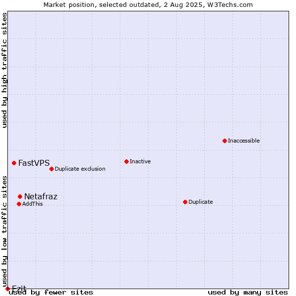 Market position of Netafraz vs. FastVPS vs. Ezit